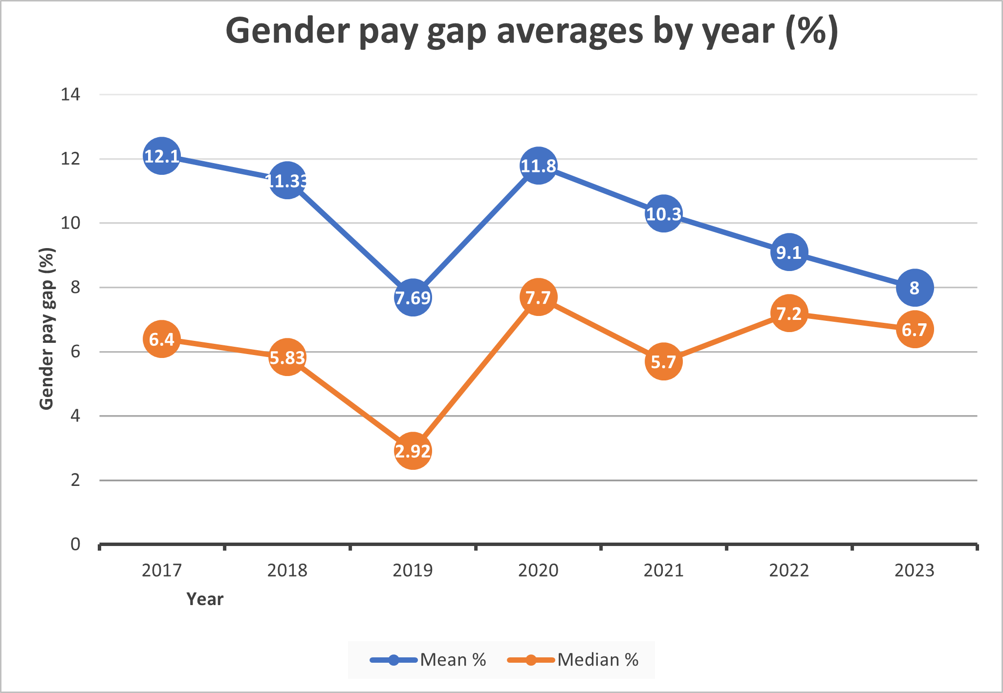 Gender Pay Gap Report - - Diamond Light Source